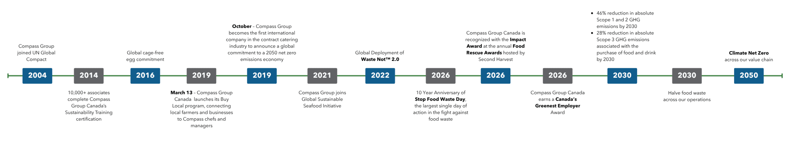 a timeline of Compass Group Canada's sustainability efforts